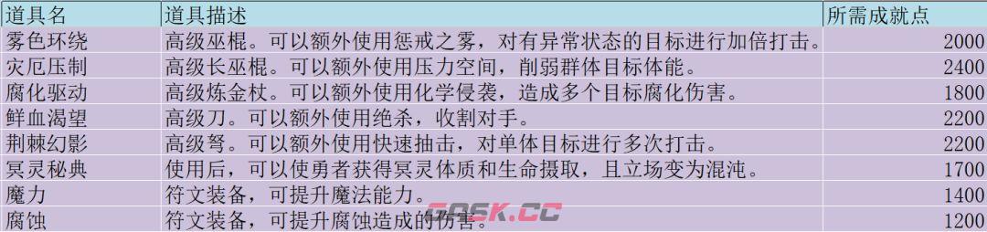 无尽勇者冒险势力商店物品介绍-第10张-手游攻略-GASK