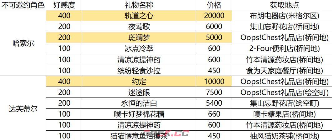 异环全15名角色好感度提升攻略-第7张-手游攻略-GASK