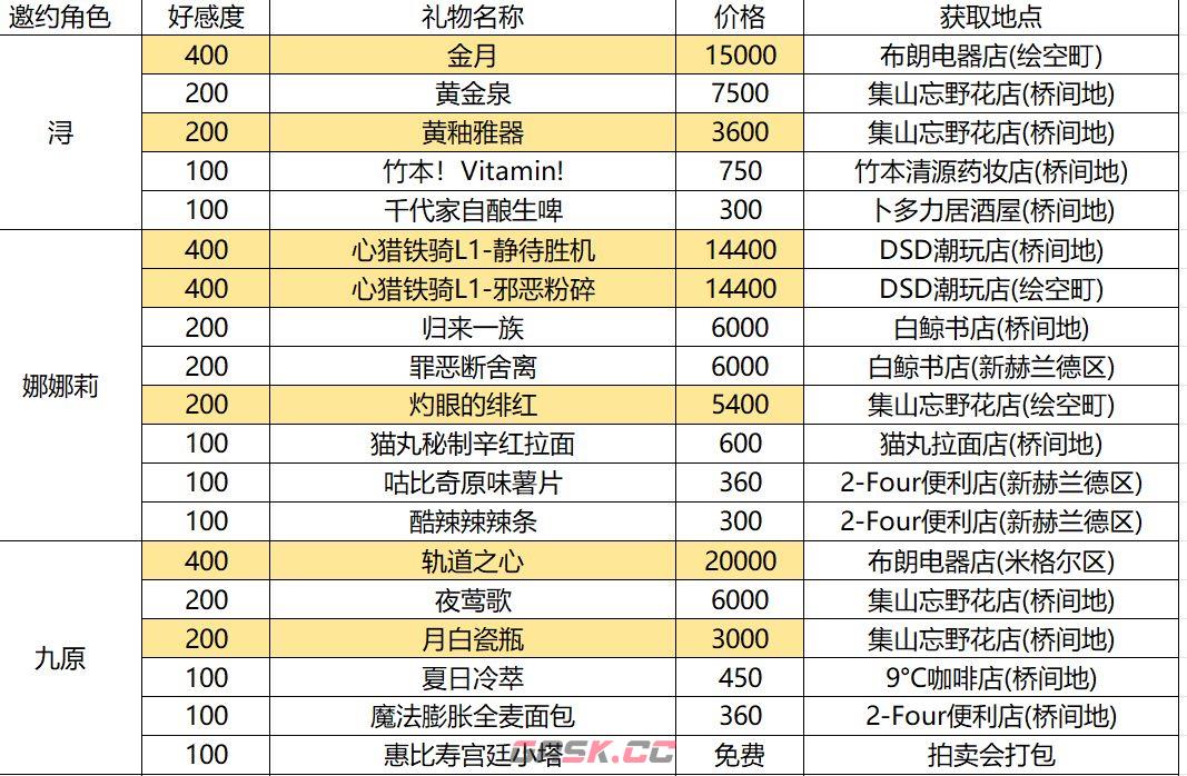 异环全15名角色好感度提升攻略-第4张-手游攻略-GASK