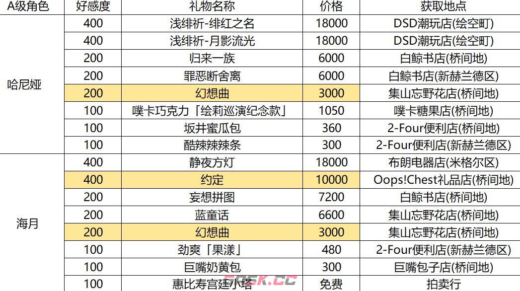 异环全15名角色好感度提升攻略-第8张-手游攻略-GASK
