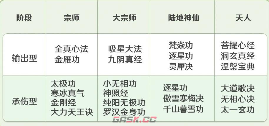宗师之上心法养成推荐-第3张-手游攻略-GASK