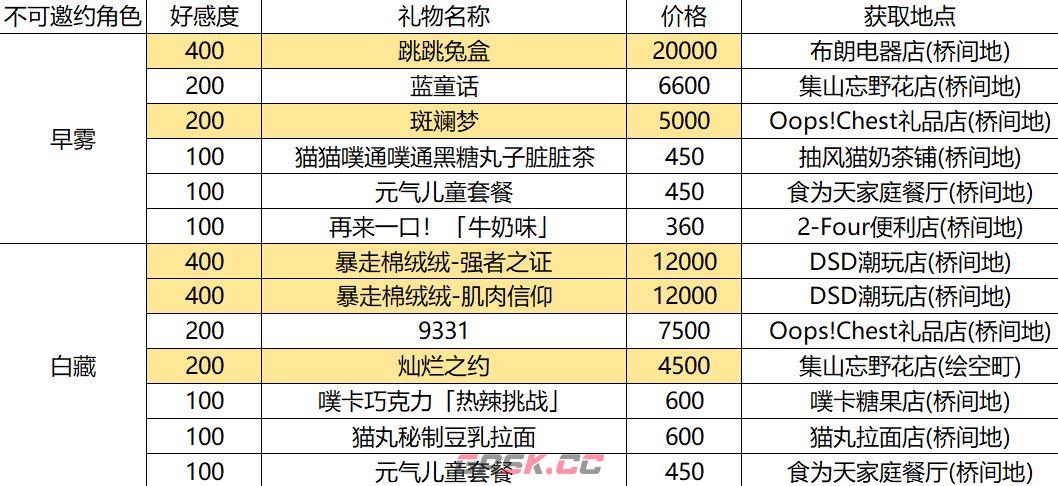异环全15名角色好感度提升攻略-第6张-手游攻略-GASK