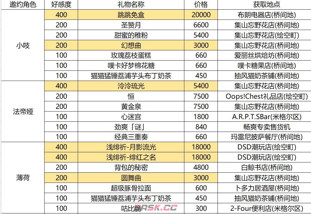 异环全15名角色好感度提升攻略-第5张-手游攻略-GASK