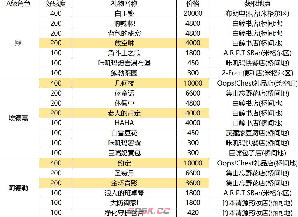 异环全15名角色好感度提升攻略-第9张-手游攻略-GASK