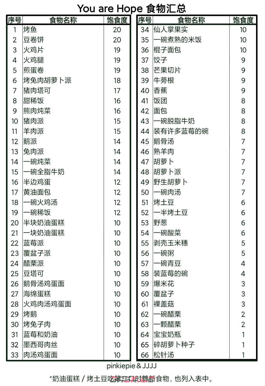 希望之村：你是希望叠食原理解析-第10张-手游攻略-GASK