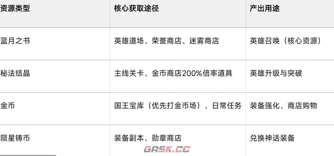 消消英雄2资源获取途径及使用优先级-第2张-手游攻略-GASK