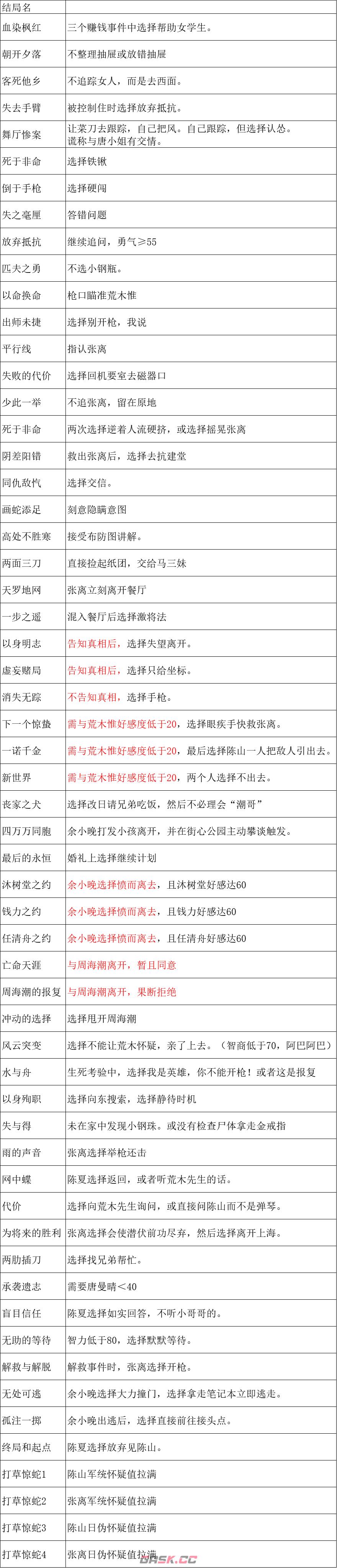 谍惊蛰分支结局选项汇总-第2张-手游攻略-GASK