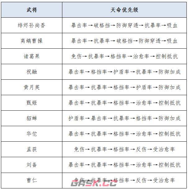 三国志幻想大陆2：枭之歌女团开荒全攻略-第7张-手游攻略-GASK