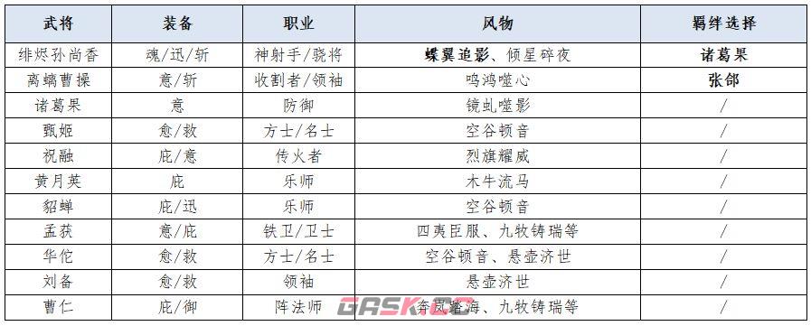 三国志幻想大陆2：枭之歌女团开荒全攻略-第6张-手游攻略-GASK