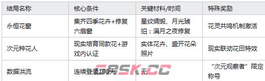 《守护花之窗》结局触发攻略-第4张-手游攻略-GASK