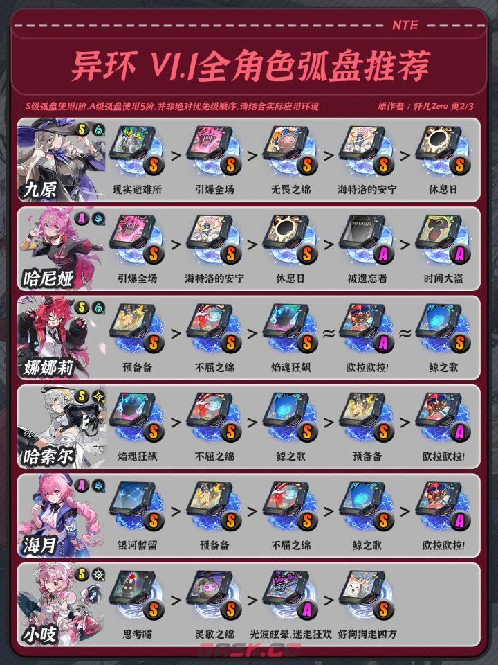 异环V1.1全角色弧盘推荐-第3张-手游攻略-GASK
