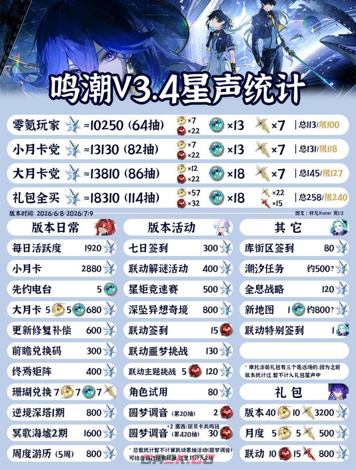 鸣潮V3.4星声统计-第2张-手游攻略-GASK