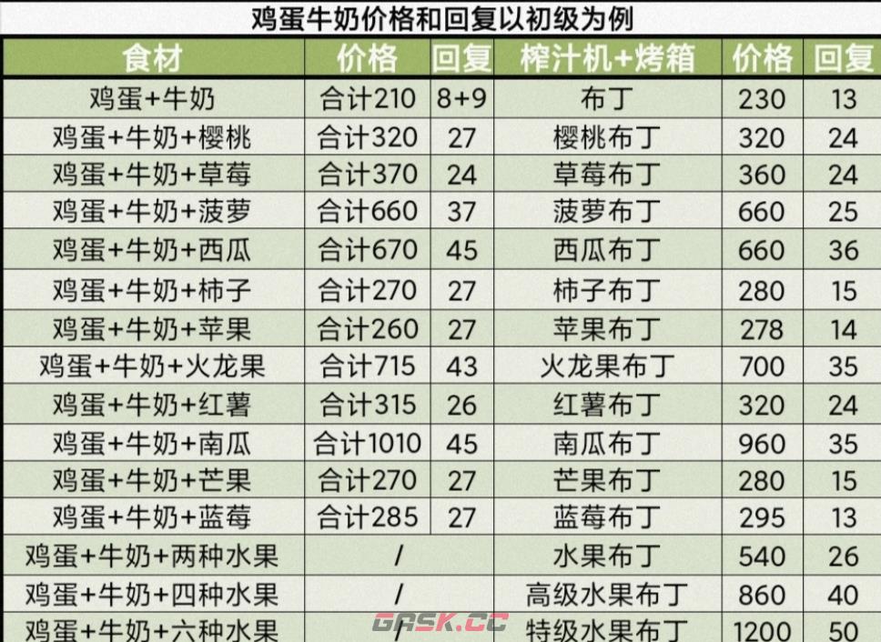 《牧场气息》菜谱一览-第10张-手游攻略-GASK