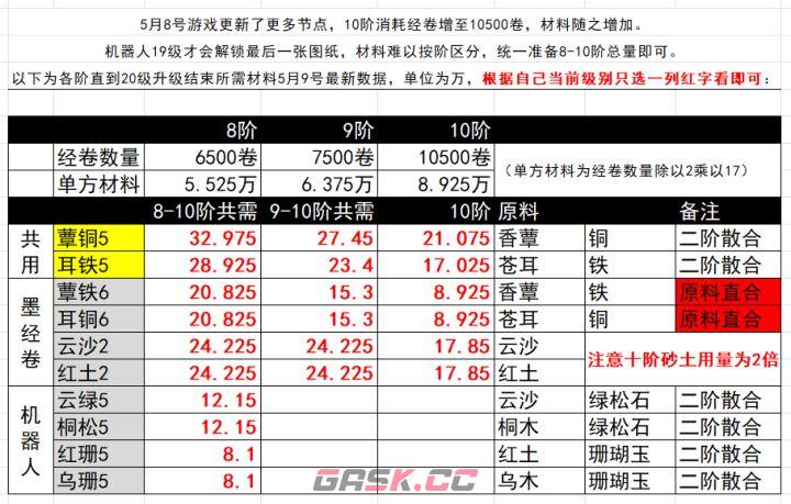 燕云十六声不见山家业8-10阶所需材料汇总-第2张-手游攻略-GASK