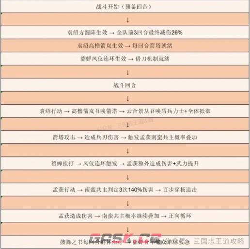 三国志：王道天下袁绍养成攻略-第8张-手游攻略-GASK