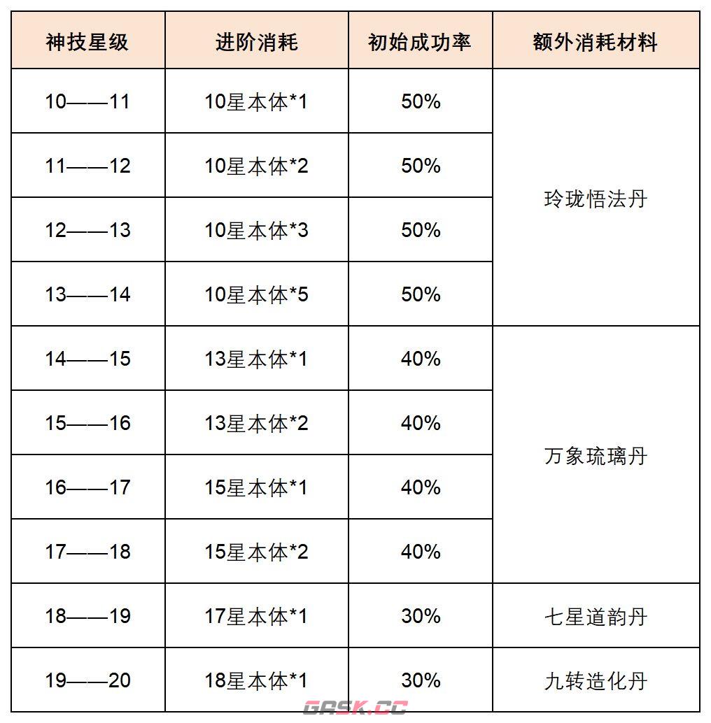 奇遇西行神技系统一步登仙攻略-第3张-手游攻略-GASK