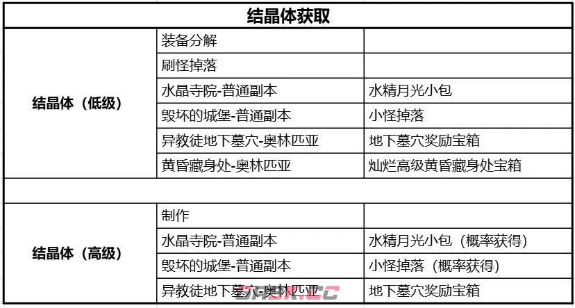 天堂2：盟约核心材料结晶体获取及制作方法-第2张-手游攻略-GASK