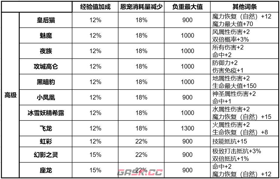 天堂2：盟约守护精灵获取及搭配攻略-第15张-手游攻略-GASK