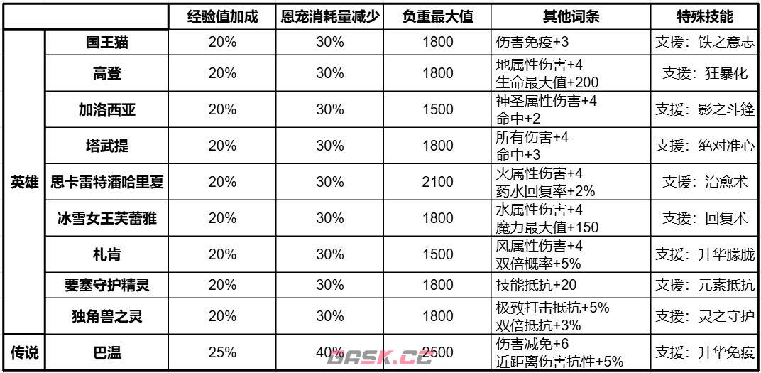 天堂2：盟约守护精灵获取及搭配攻略-第16张-手游攻略-GASK