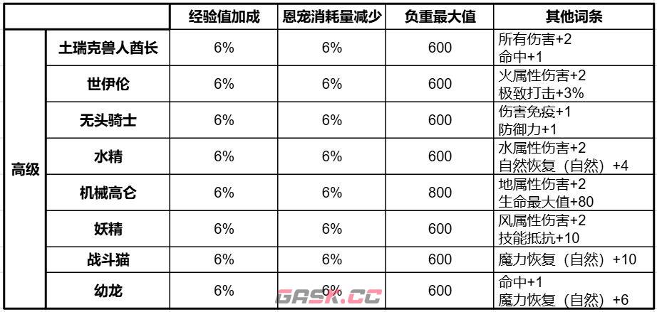 天堂2：盟约守护精灵获取及搭配攻略-第14张-手游攻略-GASK