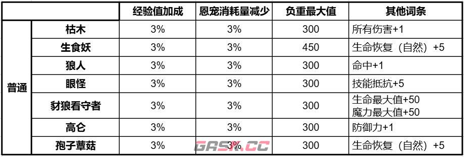 天堂2：盟约守护精灵获取及搭配攻略-第13张-手游攻略-GASK