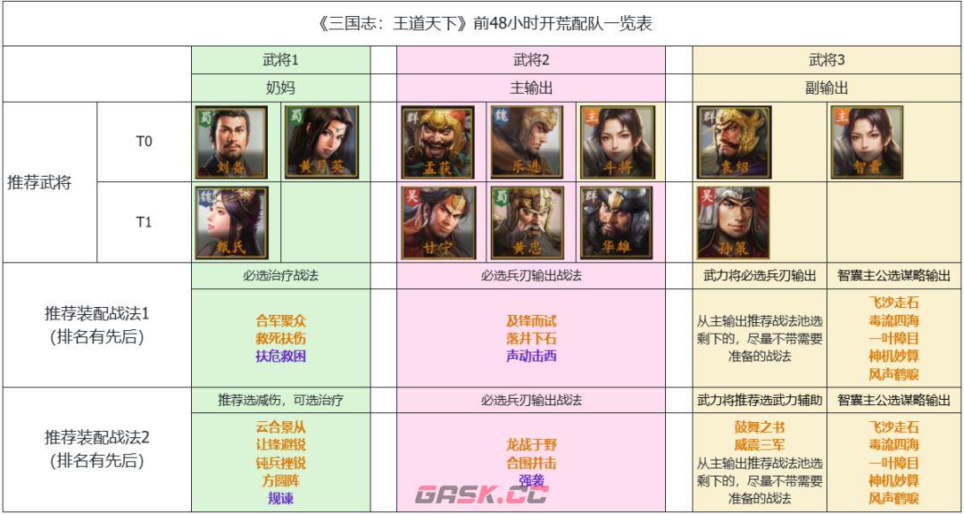 三国志：王道天下萌新必备开荒配队思路-第2张-手游攻略-GASK