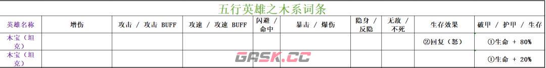 功夫熊猫：神龙大侠木系英雄词条汇总-第3张-手游攻略-GASK