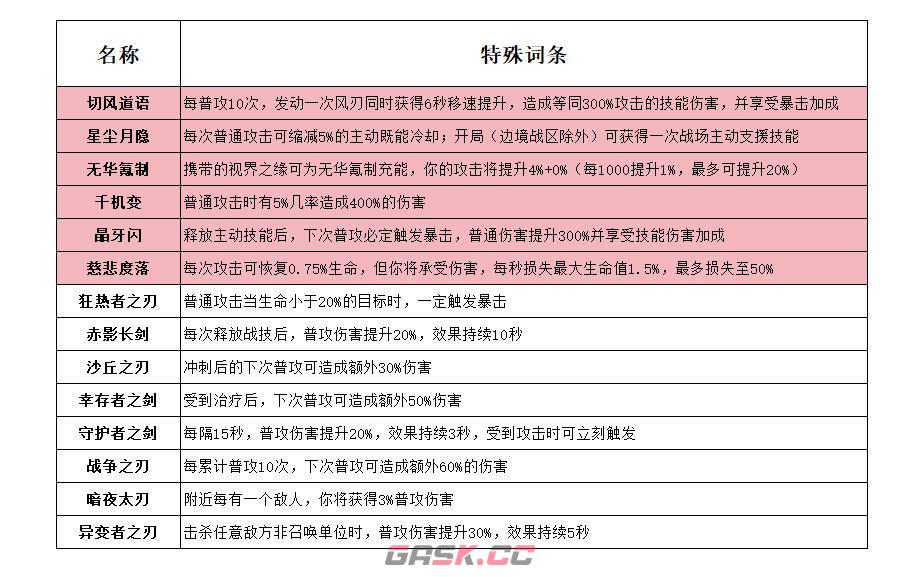 孤勇无双装备玩法攻略-第12张-手游攻略-GASK