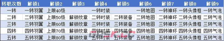 无尽纷争转职系统详解-第3张-手游攻略-GASK