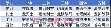 无尽纷争转职系统详解-第2张-手游攻略-GASK