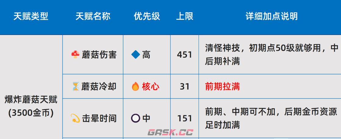 《史莱姆城堡》天赋加点攻略-第6张-手游攻略-GASK