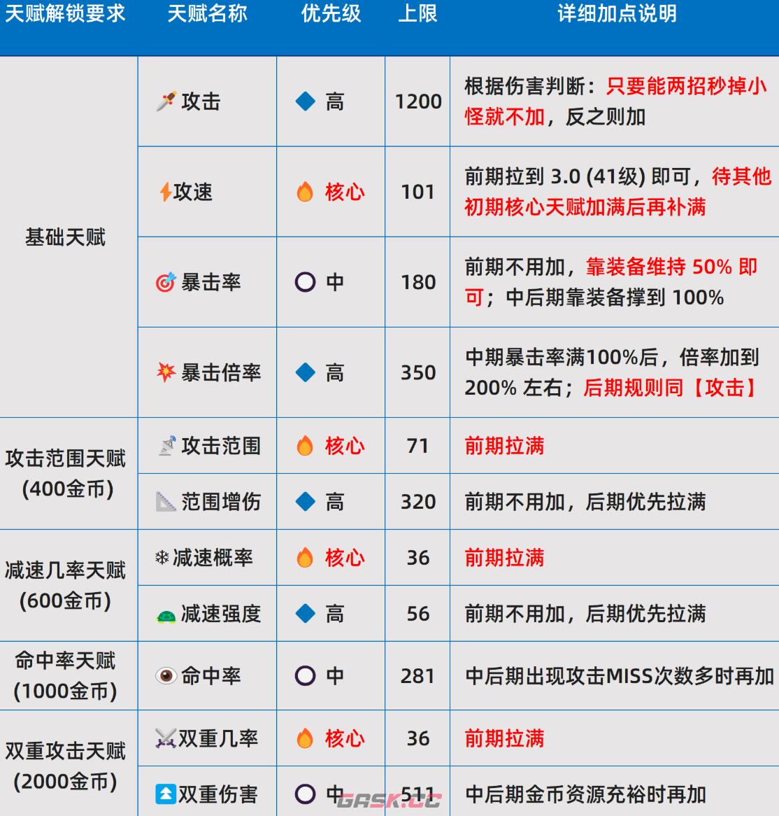 《史莱姆城堡》天赋加点攻略-第2张-手游攻略-GASK