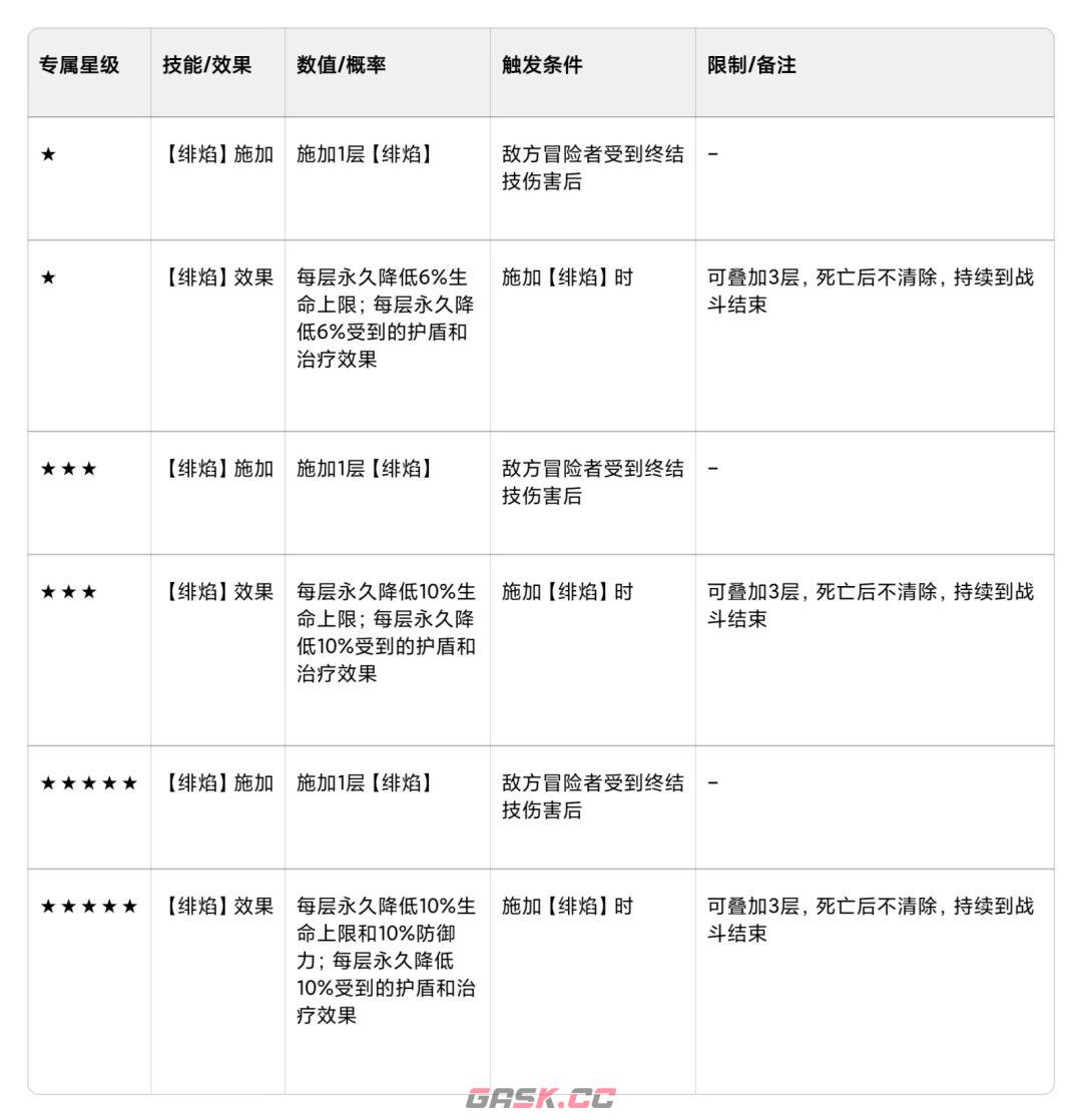 命运圣契超凡魔灵绯娅攻略-第6张-手游攻略-GASK