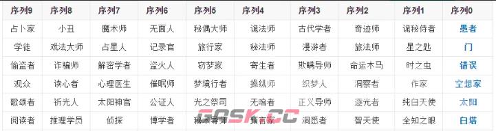 《诡秘之主》阅读者途径序列介绍-第3张-手游攻略-GASK