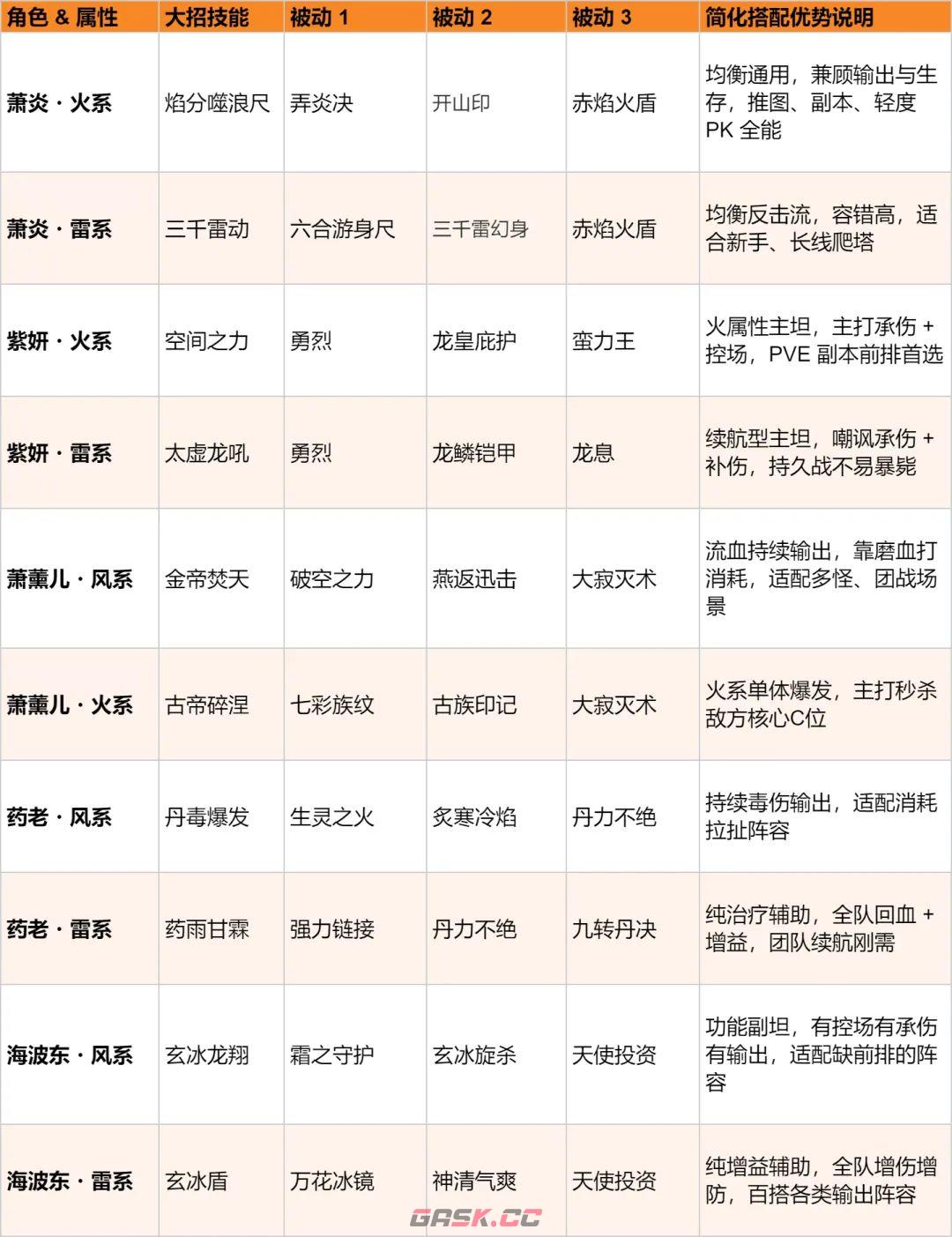 斗破苍穹：斗帝之路双火双雷双风阵容推荐-第3张-手游攻略-GASK