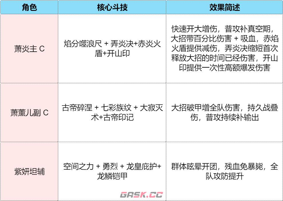 斗破苍穹：斗帝之路火系阵容攻略-第2张-手游攻略-GASK