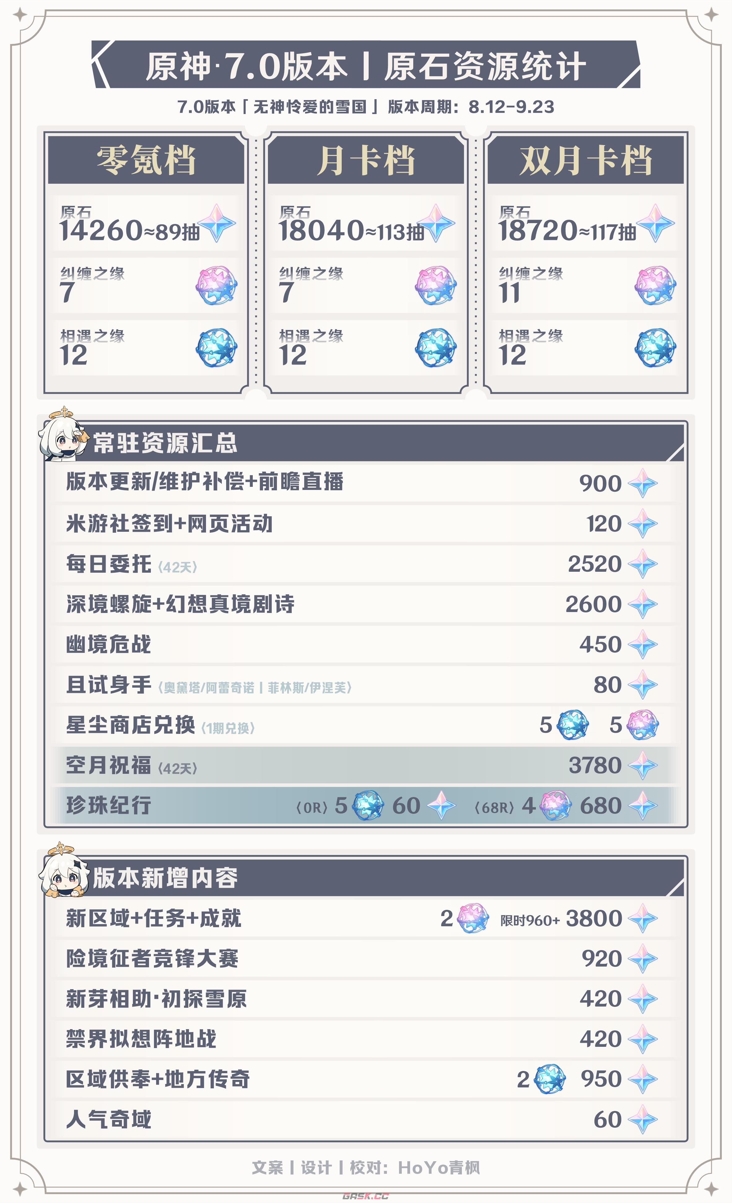 原神7.0版本可获得原石资源统计-第3张-手游攻略-GASK