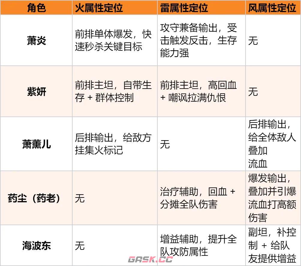 斗破苍穹：斗帝之路双火双雷双风阵容推荐-第2张-手游攻略-GASK