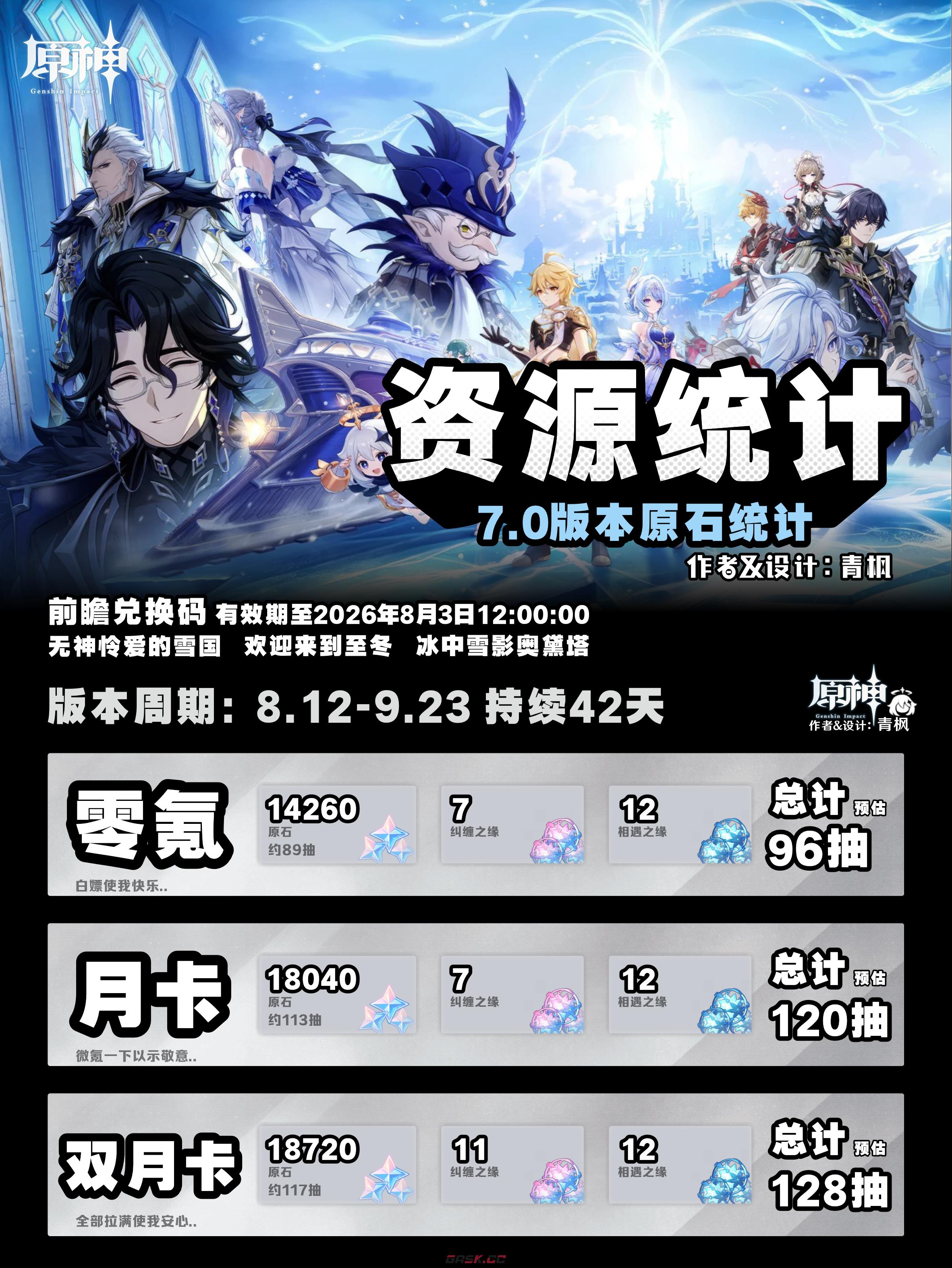 原神7.0版本可获得原石资源统计-第2张-手游攻略-GASK