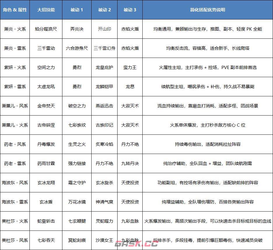 斗破苍穹：斗帝之路四大主流阵容推荐-第6张-手游攻略-GASK