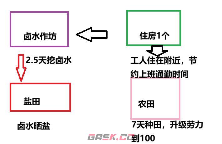 桃源记卤水资源最大化利用玩法-第4张-手游攻略-GASK