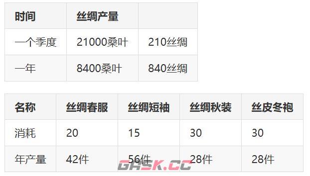 桃源记兽皮和丝绸衣服区别分析-第7张-手游攻略-GASK