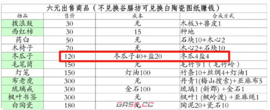 桃源记冬瓜子循环赚铜币攻略-第2张-手游攻略-GASK