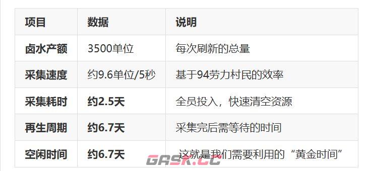桃源记卤水资源最大化利用玩法-第3张-手游攻略-GASK
