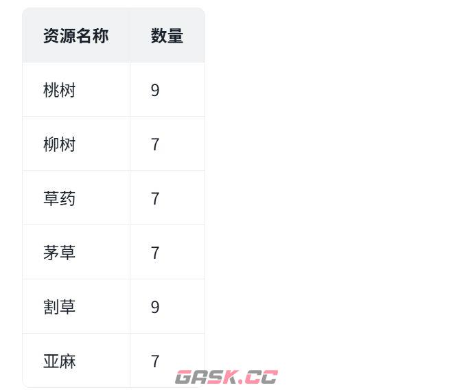 桃源记铜币生产区布局攻略-第6张-手游攻略-GASK