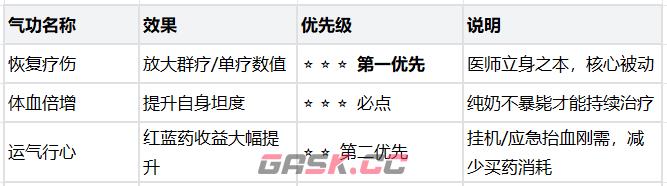 热血江湖：觉醒医师职业玩法攻略-第12张-手游攻略-GASK