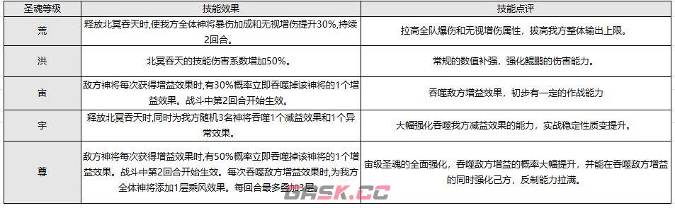 奇遇西行圣兽鲲鹏养成攻略-第3张-手游攻略-GASK