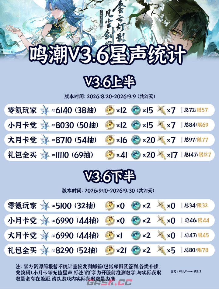 鸣潮V3.6可获取星声统计-第3张-手游攻略-GASK