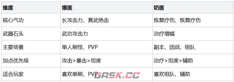 热血江湖：觉醒医师职业玩法攻略-第26张-手游攻略-GASK