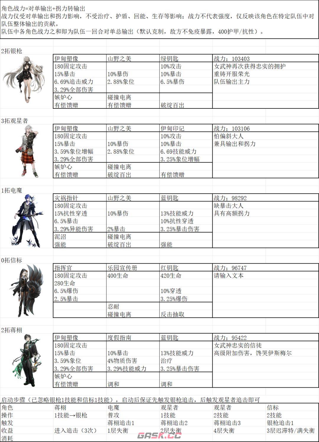 异象回声化羽归版本角色培养推荐-第2张-手游攻略-GASK